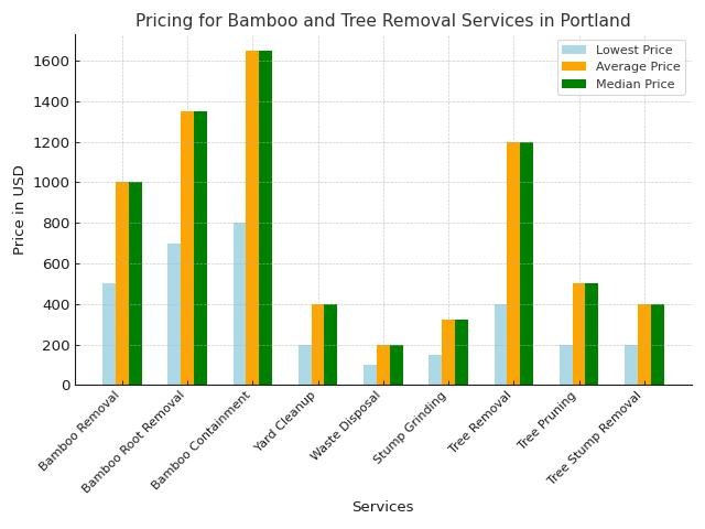 Bamboo Removal Portland Cost