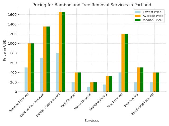 Bamboo Removal Portland Oregan Cost